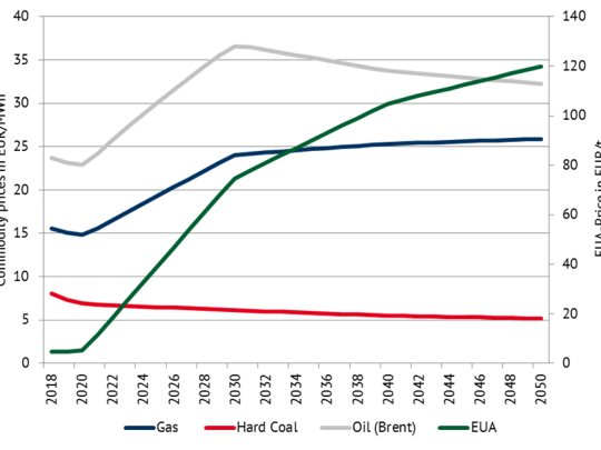 Cost Energy Europe