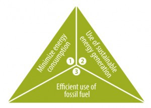 trias energetica en