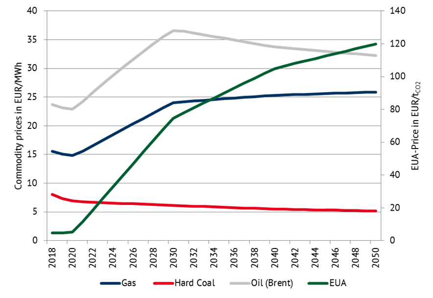 Cost Energy Europe